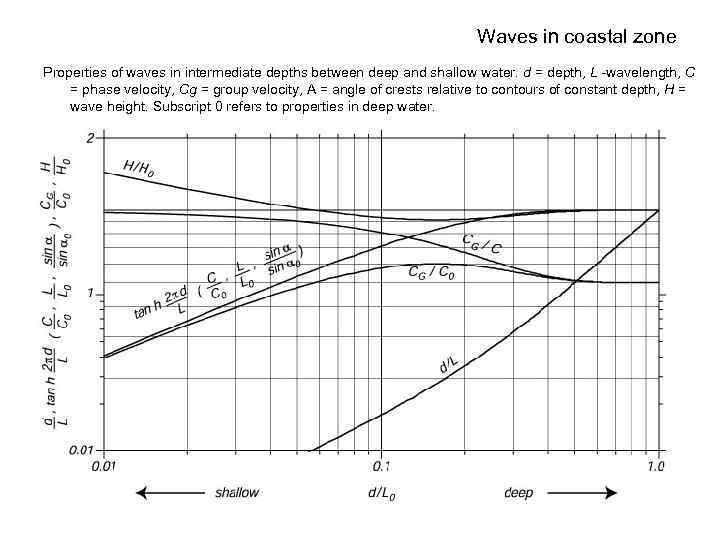 Waves in coastal zone Properties of waves in intermediate depths between deep and shallow