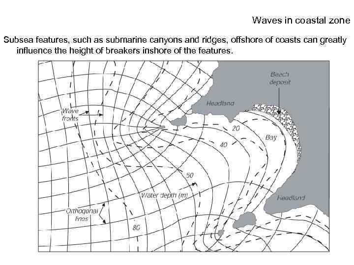 Waves in coastal zone Subsea features, such as submarine canyons and ridges, offshore of