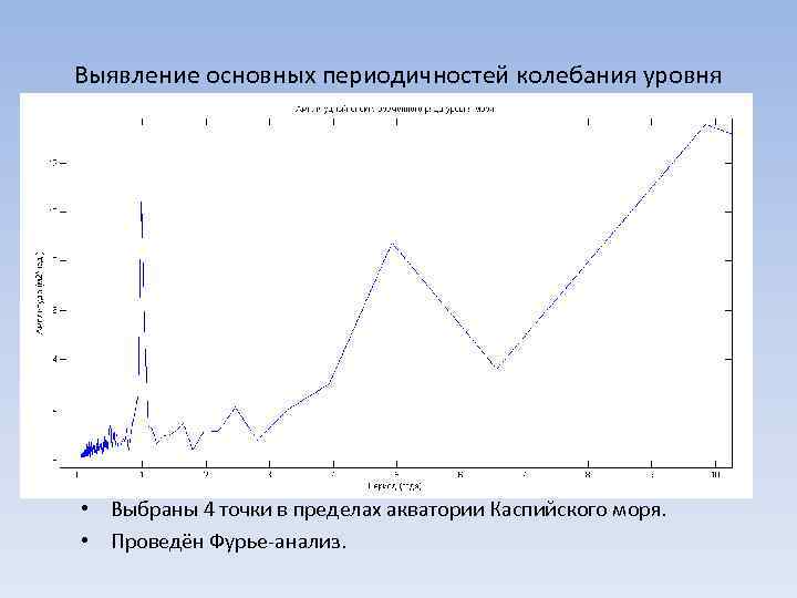 Выявление основных периодичностей колебания уровня • Выбраны 4 точки в пределах акватории Каспийского моря.