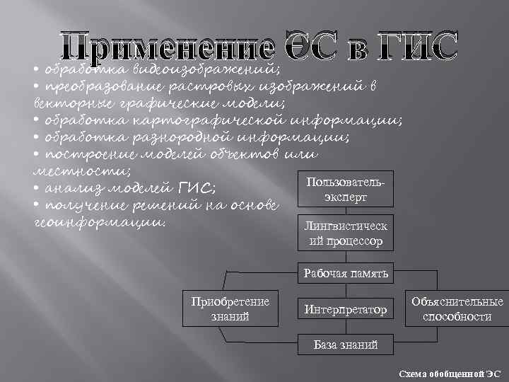 Применение ЭС в ГИС • обработка видеоизображений; • преобразование растровых изображений в векторные графические