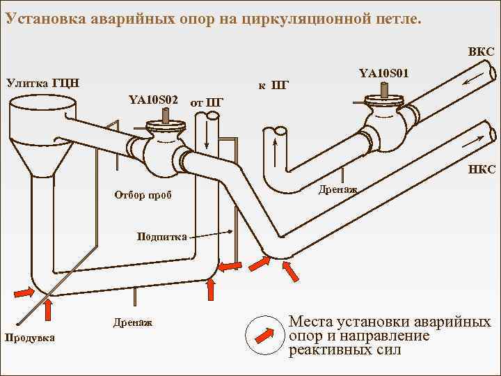 Установка аварийных опор на циркуляционной петле. ВКС Улитка ГЦН YA 10 S 01 к