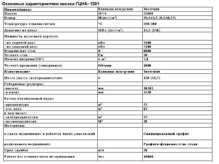 Основные характеристики насоса ГЦНА- 1391 Подача Напор Единицы измерения М 3 /ч М(кгс/см 2