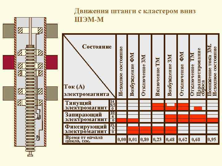 Время от начала цикла, сек. Отключение ТМ Парашютирование сброса Понижение тока ЗМ. Исходное состояние