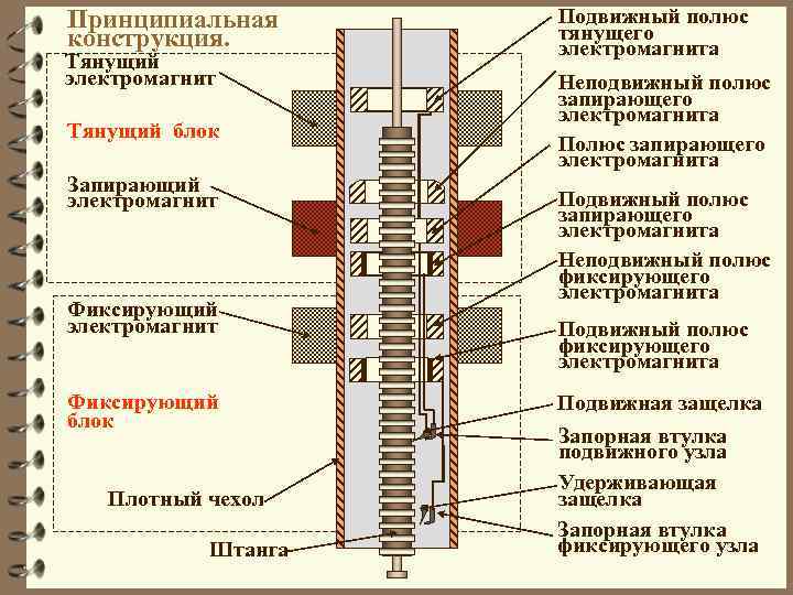 Принципиальная конструкция. Подвижный полюс тянущего электромагнита Тянущий блок Неподвижный полюс запирающего электромагнита Полюс запирающего