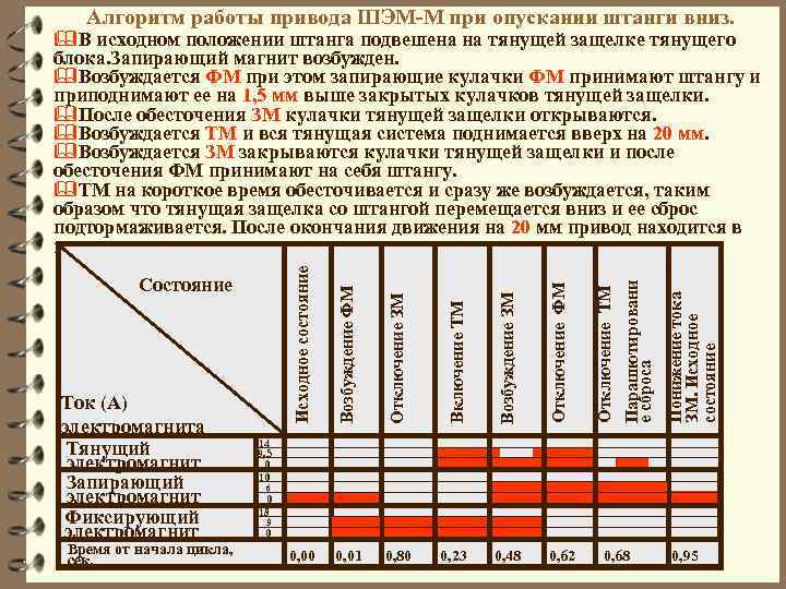 Алгоритм работы привода ШЭМ-М при опускании штанги вниз. Отключение ФМ 0, 01 0, 80