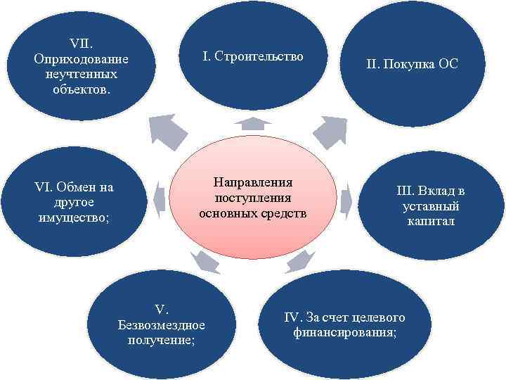 VII. Оприходование неучтенных объектов. VI. Обмен на другое имущество; I. Строительство Направления поступления основных