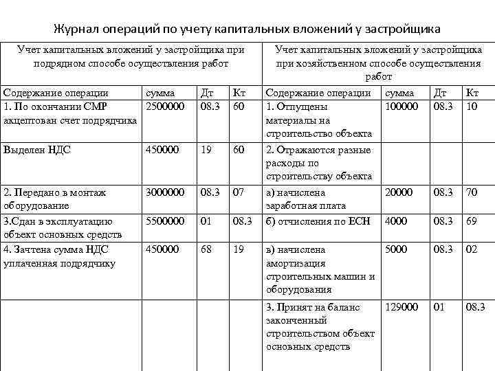 План финансирования капитальных вложений содержит тест