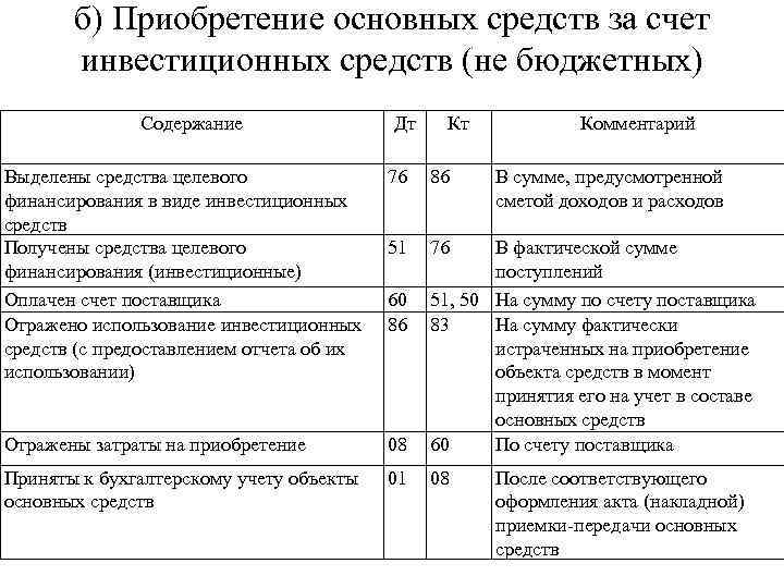 б) Приобретение основных средств за счет инвестиционных средств (не бюджетных) Содержание Дт Кт Комментарий