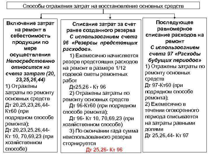 Способы отражения затрат на восстановление основных средств Включение затрат на ремонт в себестоимость продукции