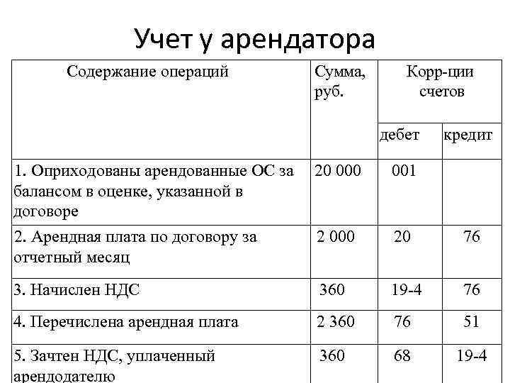 Учет у арендатора Содержание операций Сумма, руб. Корр ции счетов дебет 1. Оприходованы арендованные