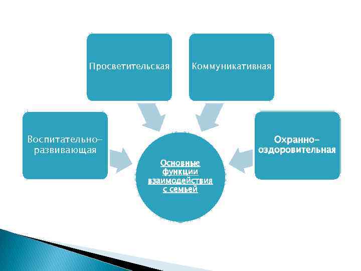 Просветительская Воспитательноразвивающая Коммуникативная Охраннооздоровительная Основные функции взаимодействия с семьей 