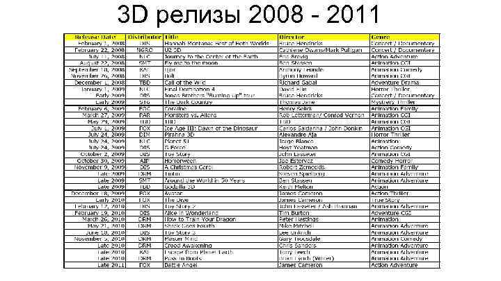 3 D релизы 2008 - 2011 