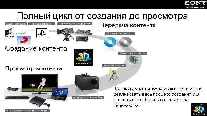 Полный цикл от создания до просмотра Создание контента Только компания Sony может полностью реализовать