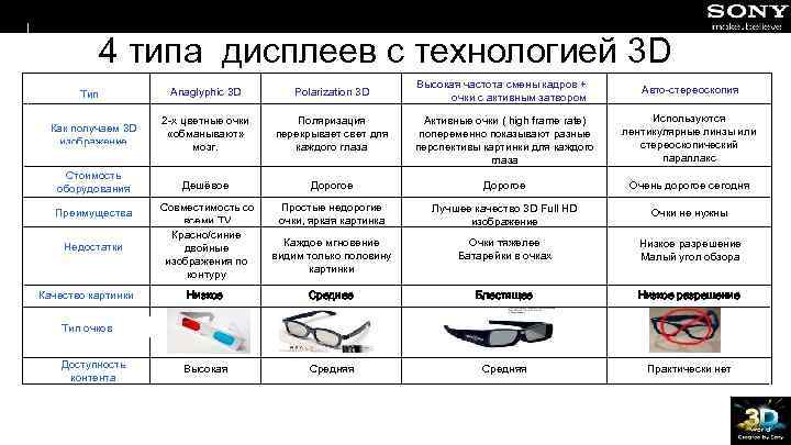 4 типа дисплеев с технологией 3 D Высокая частота смены кадров + очки с
