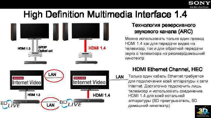 High Definition Multimedia Interface 1. 4 Технология реверсивного звукового канала (ARC) HDMI 1. 3