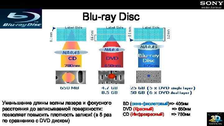 Blu-ray Disc Уменьшение длины волны лазера и фокусного расстояния до записываемой поверхности: позволяет повысить