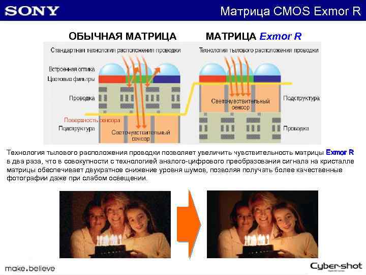 Матрица CMOS Exmor R ОБЫЧНАЯ МАТРИЦА Exmor R Технология тылового расположения проводки позволяет увеличить