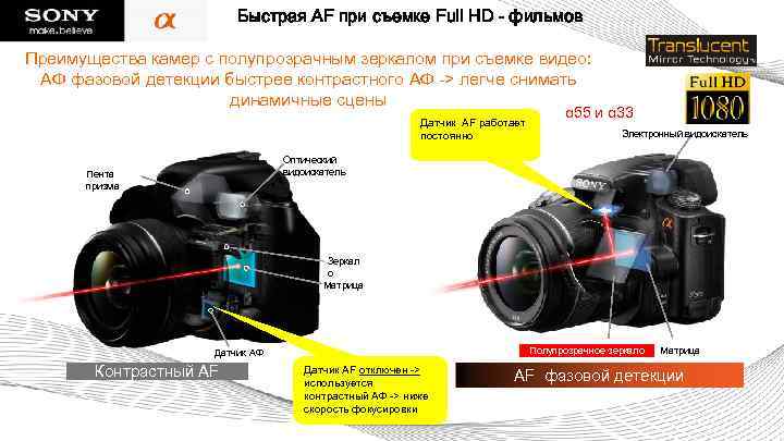 Быстрая AF при съемке Full HD - фильмов Преимущества камер с полупрозрачным зеркалом при