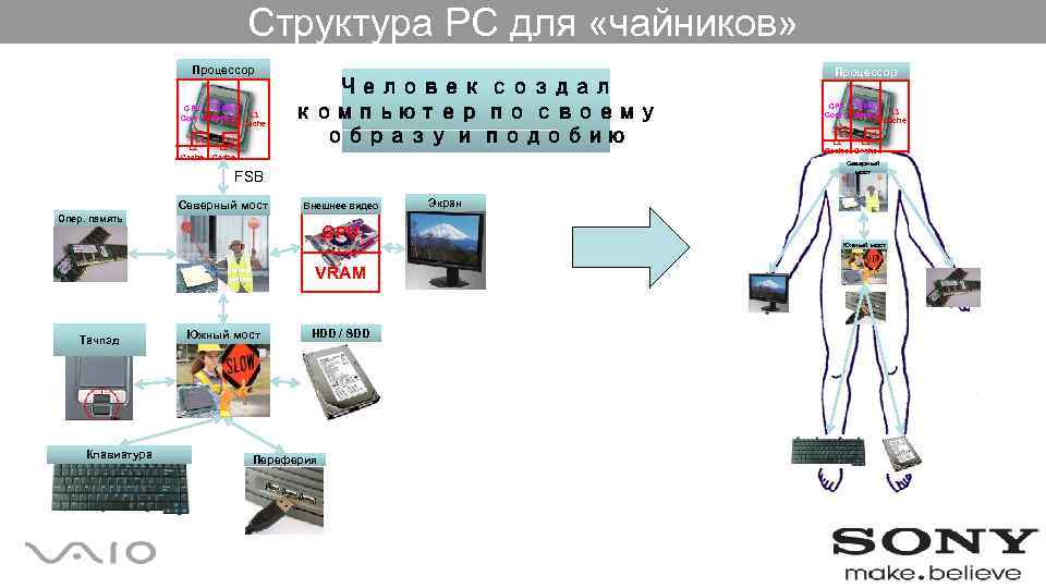 Структура PC для «чайников» Процессор CPU Core 1 Core 2 L 1 L 2