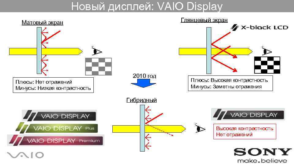 Новый дисплей: VAIO Display Глянцевый экран Матовый экран Плюсы: Нет отражений Минусы: Низкая контрастность