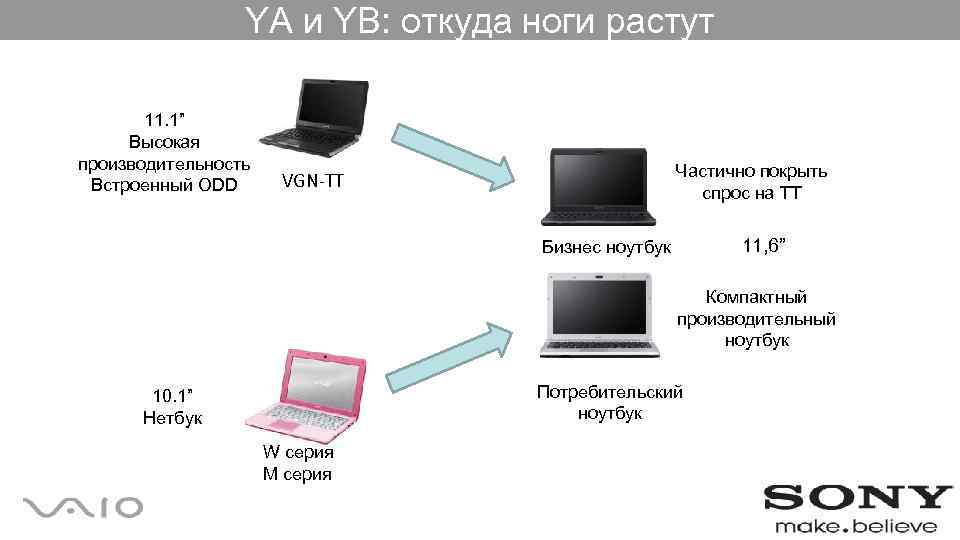 YA и YB: откуда ноги растут 11. 1” Высокая производительность Встроенный ODD Частично покрыть