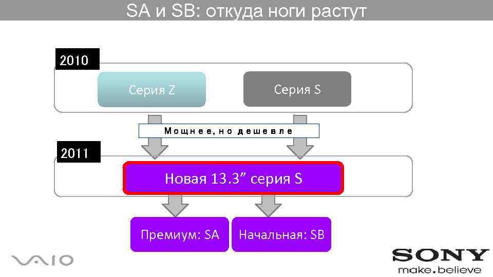 SA и SB: откуда ноги растут 2010 Серия Z Серия S Мощнее, но дешевле