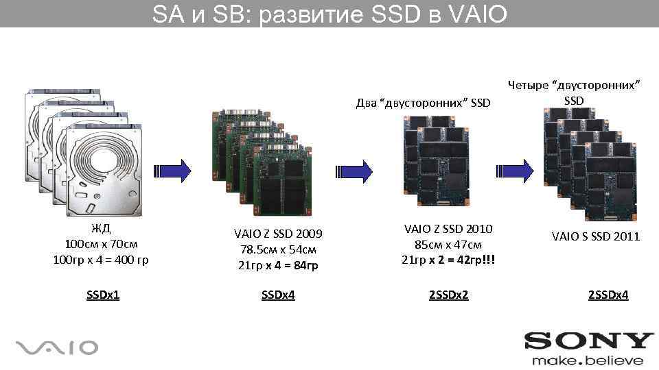 SA и SB: развитие SSD в VAIO Два “двусторонних” SSD ЖД 100 см x