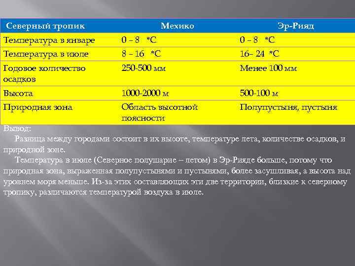 Северный тропик Мехико Эр-Рияд Температура в январе 0 – 8 *С Температура в июле