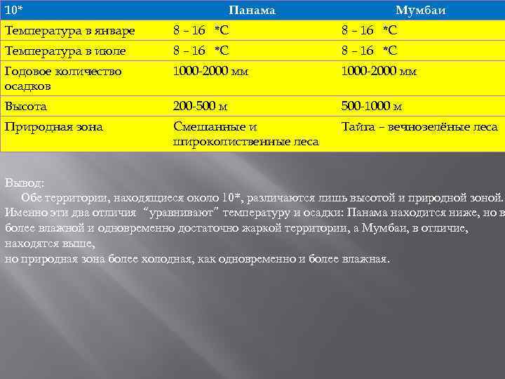 Температура января и июля годовое количество осадков. Эр Рияд температура в январе и июле. Средняя температура в Мехико в январе. Средняя температура в тропиках в январе и июле. Северные тропики температура.