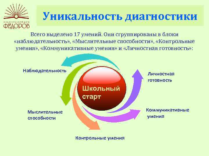 Уникальность диагностики Всего выделено 17 умений. Они сгруппированы в блоки «наблюдательность» , «Мыслительные способности»