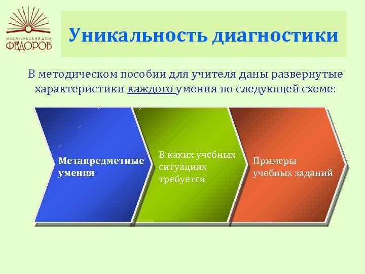 Уникальность диагностики В методическом пособии для учителя даны развернутые характеристики каждого умения по следующей