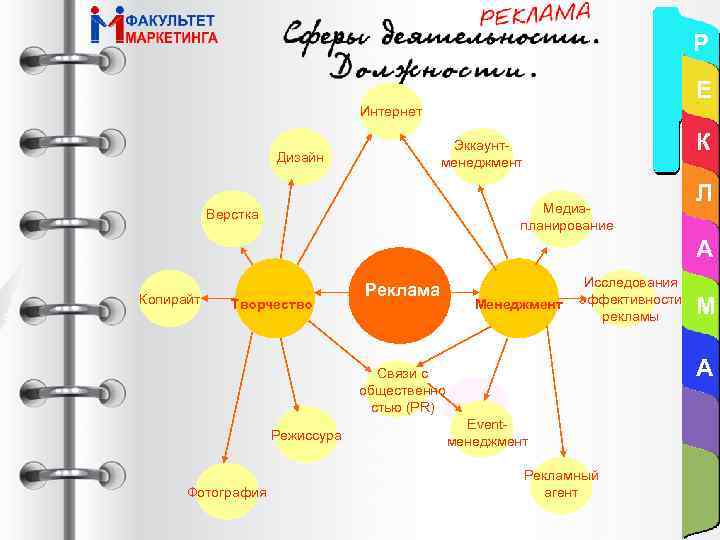 Р Е Интернет К Эккаунтменеджмент Дизайн Медиапланирование Верстка Л А Копирайт Творчество Реклама Менеджмент