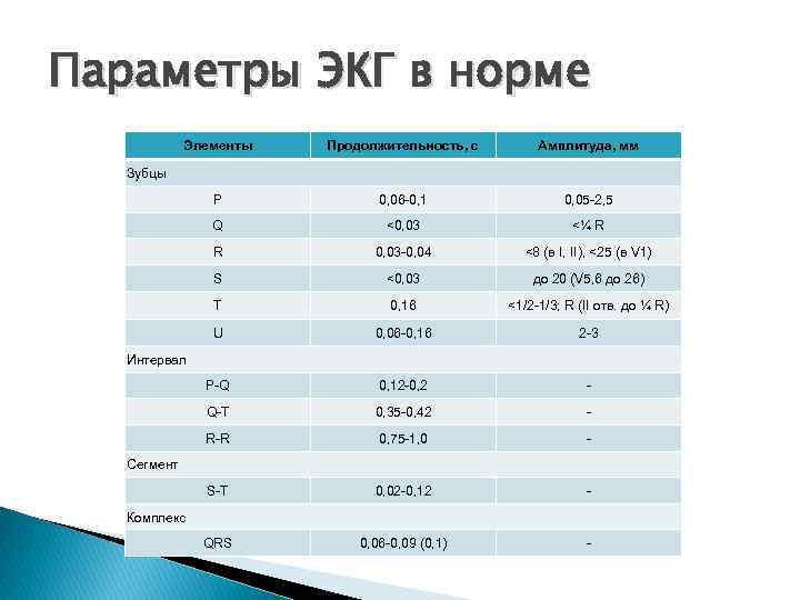 Параметры ЭКГ в норме Элементы Продолжительность, с Амплитуда, мм P 0, 06 -0, 1