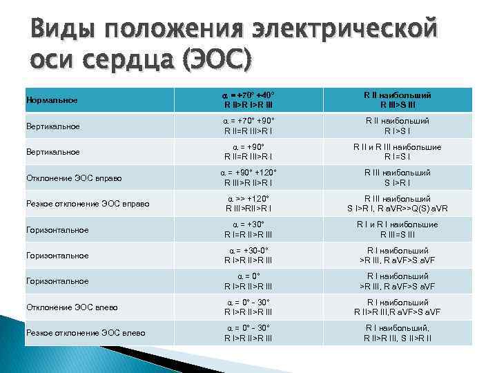 Виды положения электрической оси сердца (ЭОС) Нормальное a = +70° +40° R II>R III