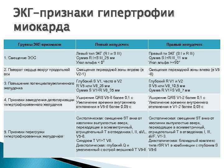 ЭКГ-признаки гипертрофии миокарда Группы ЭКГ-признаков Левый желудочек Правый желудочек 1. Смещение ЭОС Левый тип