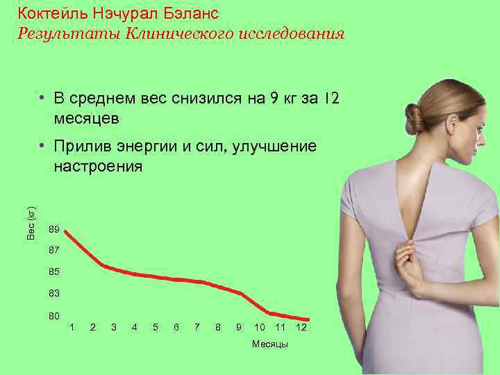 Коктейль Нэчурал Бэланс Результаты Клинического исследования • В среднем вес снизился на 9 кг