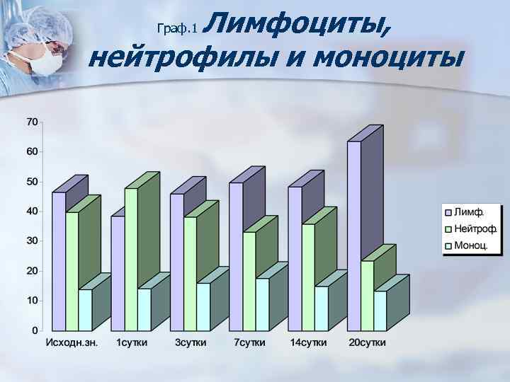 Лимфоциты, нейтрофилы и моноциты Граф. 1 
