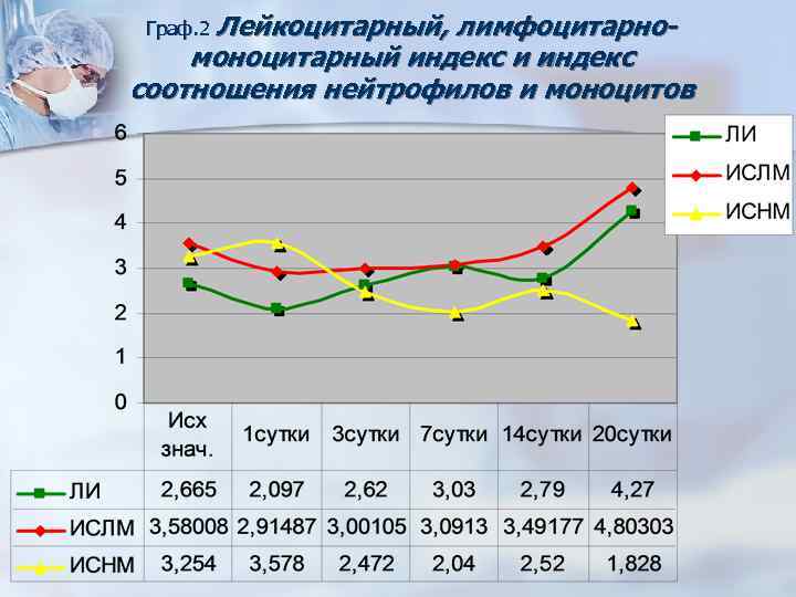 Граф. 2 Лейкоцитарный, лимфоцитарномоноцитарный индекс и индекс соотношения нейтрофилов и моноцитов 