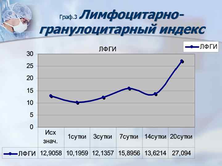 Лимфоцитарногранулоцитарный индекс Граф. 3 