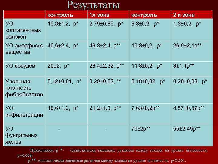 Результаты контроль 1 я зона контроль 2 я зона 19, 8± 1, 2, p*