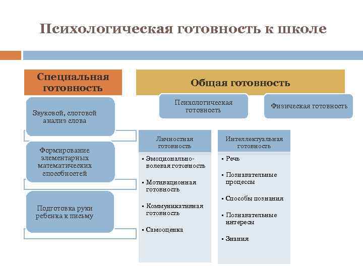 Психологическая готовность к школе Специальная готовность Звуковой, слоговой анализ слова Формирование элементарных математических способностей