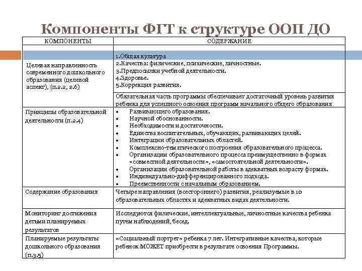 Компоненты ФГТ к структуре ООП ДО КОМПОНЕНТЫ Целевая направленность современного дошкольного образования (целевой аспект),