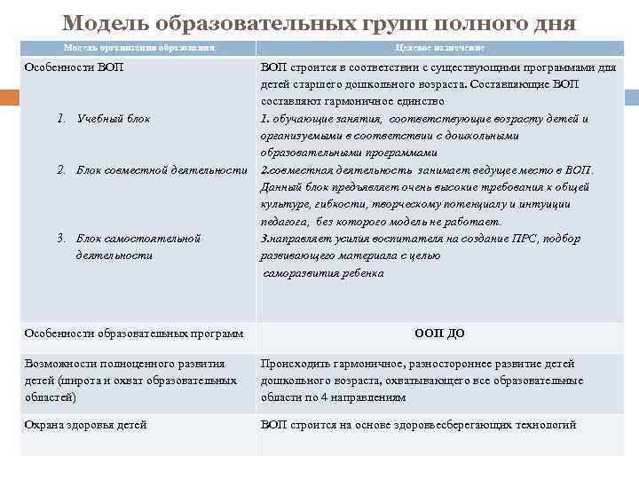 Модель образовательных групп полного дня Модель организации образования Особенности ВОП 1. Учебный блок 2.