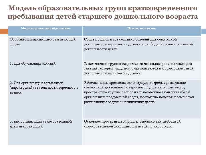 Модель образовательных групп кратковременного пребывания детей старшего дошкольного возраста Модель организации образования Целевое назначение