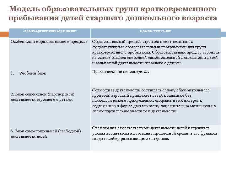 Модель образовательных групп кратковременного пребывания детей старшего дошкольного возраста Модель организации образования Целевое назначение