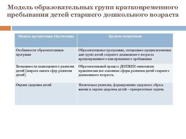 Модель образовательных групп кратковременного пребывания детей старшего дошкольного возраста Модель организации образования Особенности образовательных