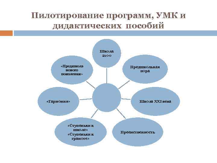 Пилотирование программ, УМК и дидактических пособий Школа 2100 «Предшкола нового поколения» «Гармония» «Ступеньки к