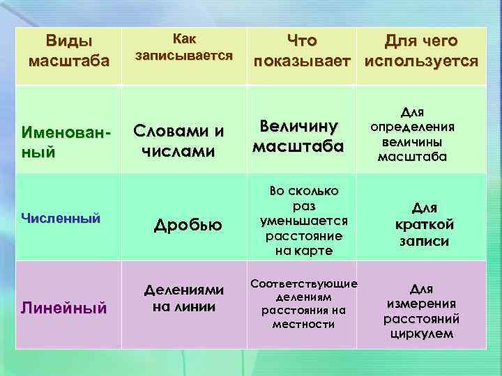 Виды масштаба Именованный Численный Линейный Как записывается Что Для чего показывает используется Словами и