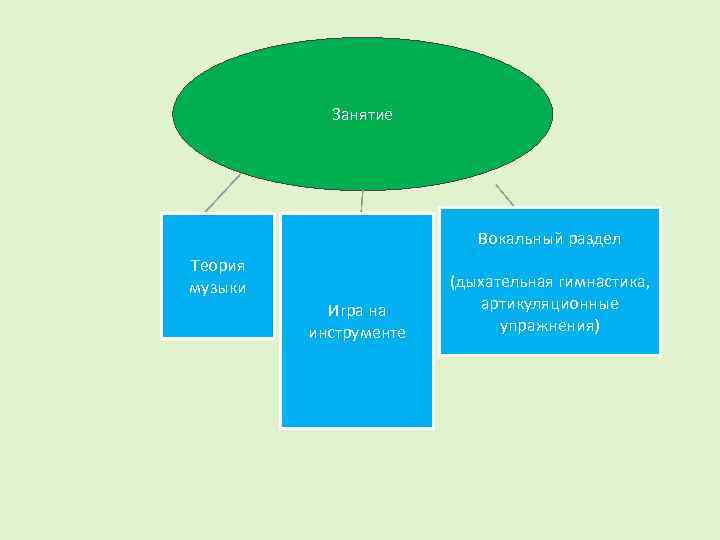 Занятие Вокальный раздел Теория музыки Игра на инструменте (дыхательная гимнастика, артикуляционные упражнения) 