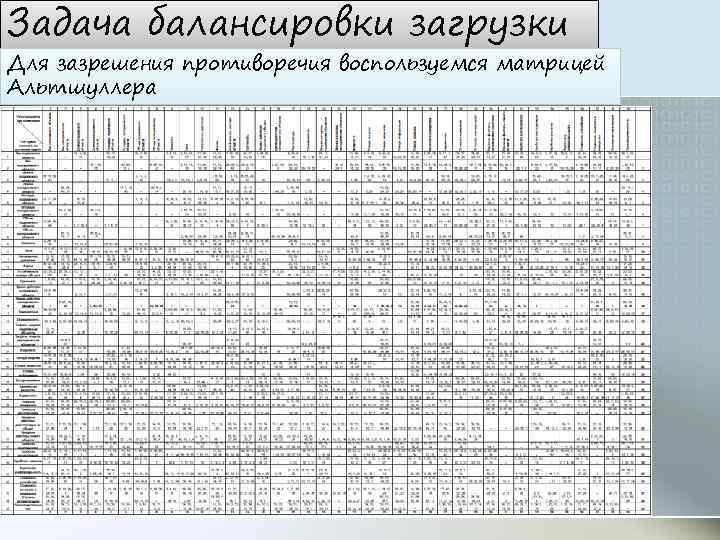 Задача балансировки загрузки Для зазрешения противоречия воспользуемся матрицей Альтшуллера 